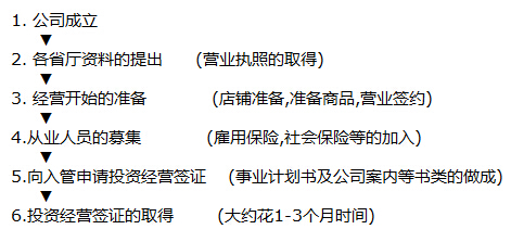 申請投資經(jīng)營簽證的流程