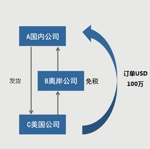 注冊(cè)離岸公司籌劃稅務(wù)